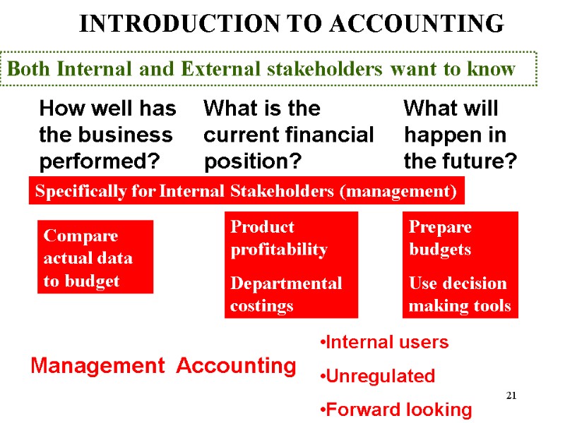 21 INTRODUCTION TO ACCOUNTING How well has the business performed? What is the current